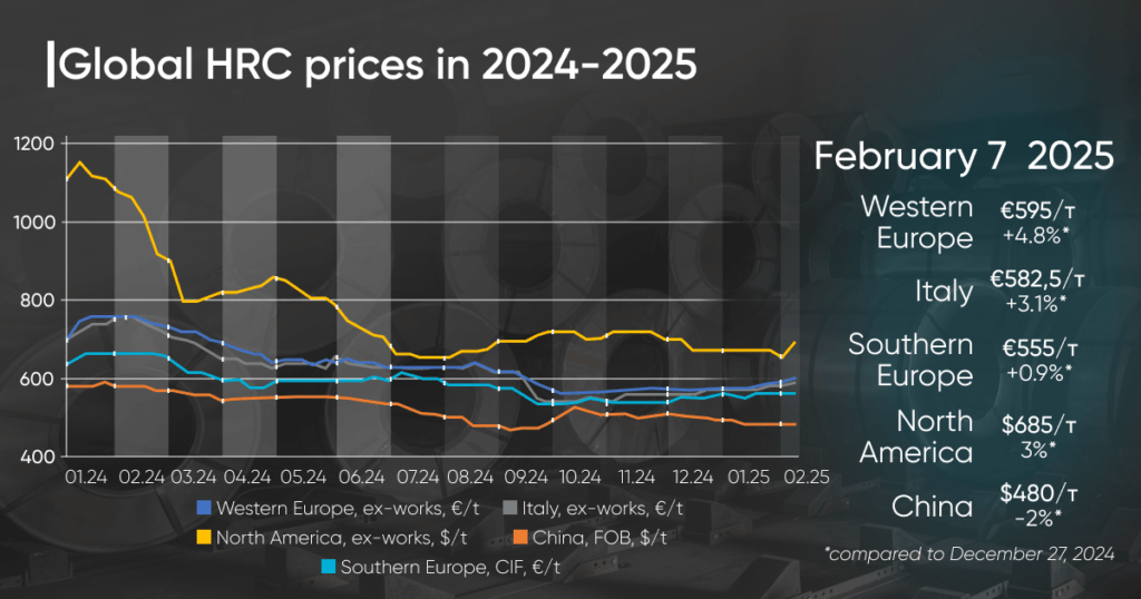 Hot-Rolled Coil Prices Rise in Key Markets Since Early 2025